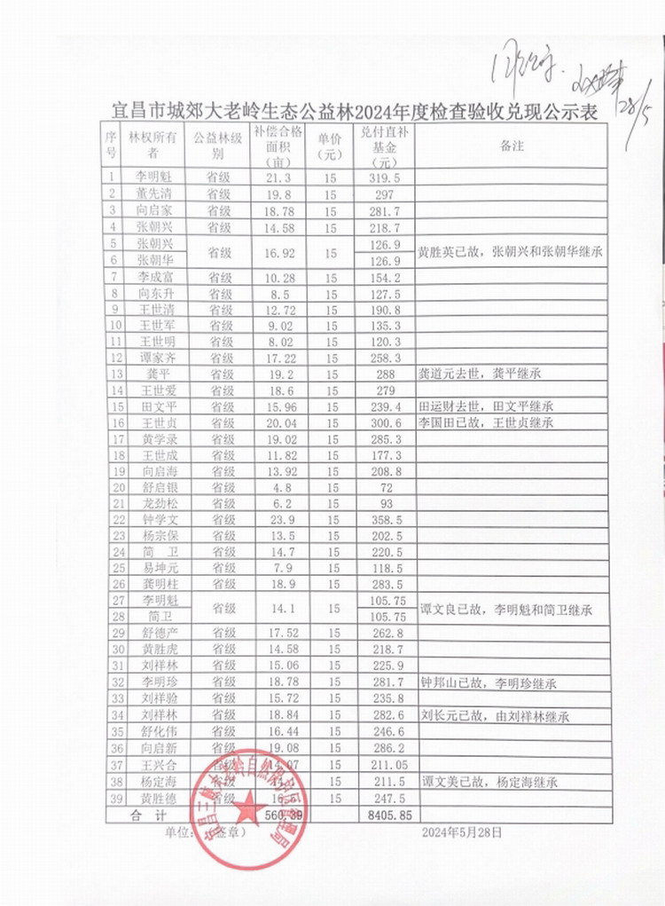 宜昌市城郊大老岭生态公益林2024年度检查验收兑现公示表