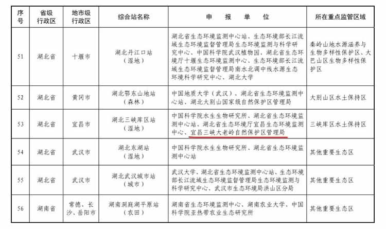 湖北三峡库区站（湿地）入选国家生态质量综合监测站